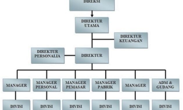 struktur organisasi